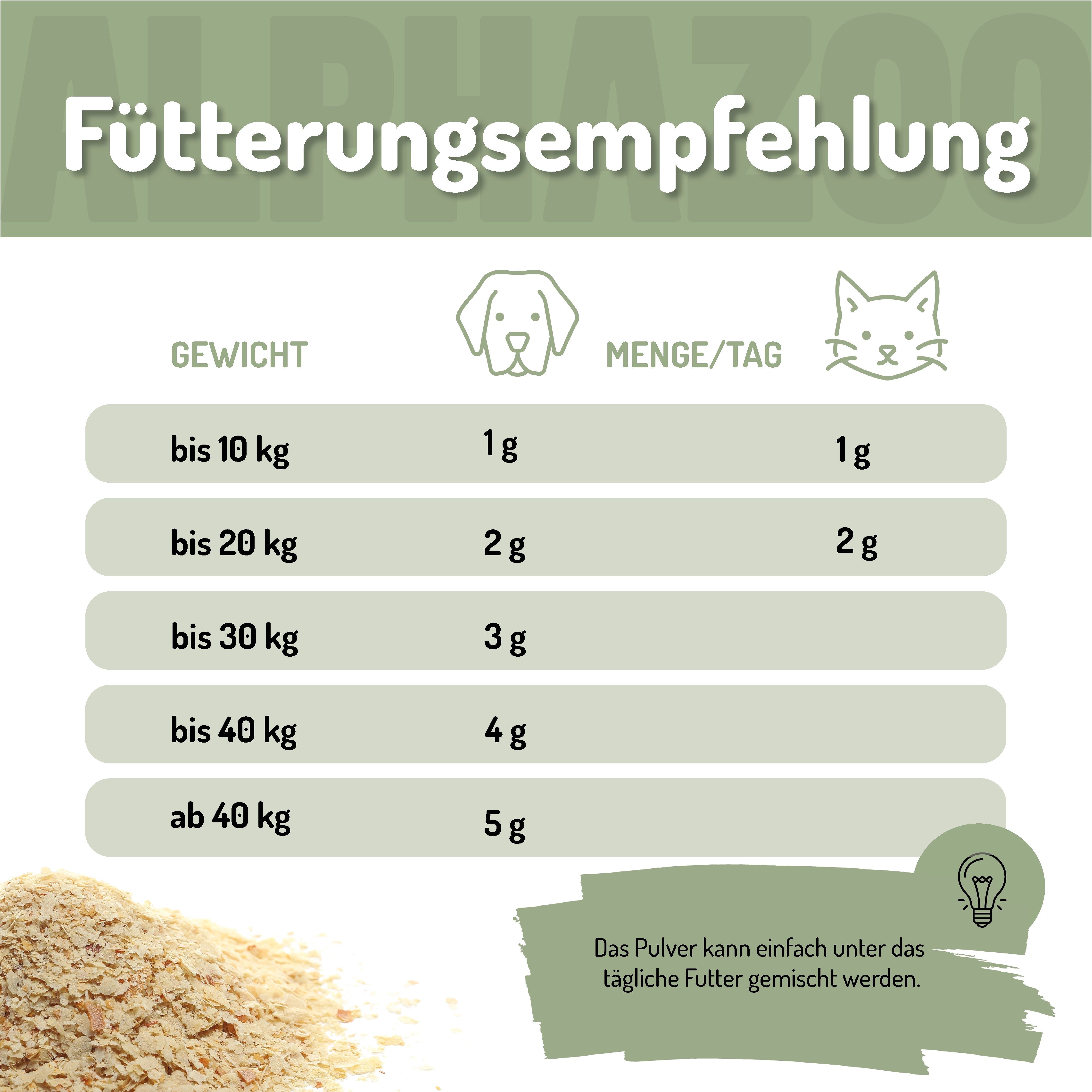 Fütterungsempfehlung. Tabelle mit Gewicht, Menge/Tag für Hunde und Katzen. Text: Das Pulver kann einfach unter das tägliche Futter gemischt werden.