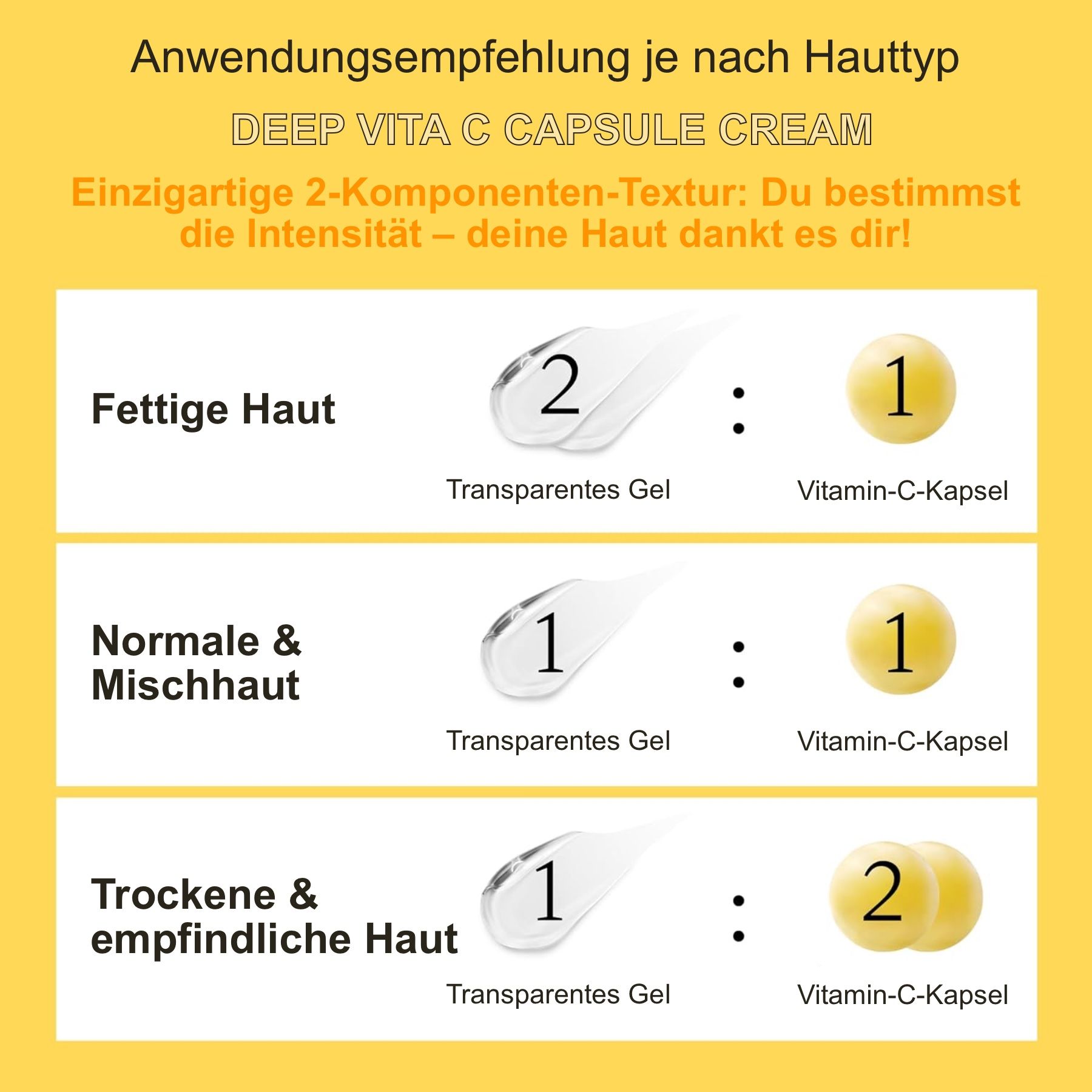 Grafik mit drei Anwendungsbeispielen für verschiedene Hauttypen. Text: Fettige Haut, Normale & Mischhaut, Trockene & empfindliche Haut.