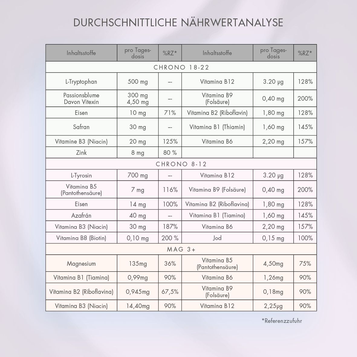Nährwertanalyse-Tabelle. Enthält Informationen zu Inhaltsstoffen, pro Tagesdosis und %RZ. Tabellenüberschrift: "DURCHSCHNITTLICHE NÄHRWERTANALYSE".