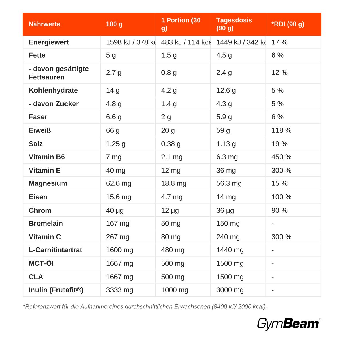Nährwerttabelle für Molkenprotein-Pulver in deutscher Sprache. Enthält Energie, Fett, Kohlenhydrate, Proteine.
