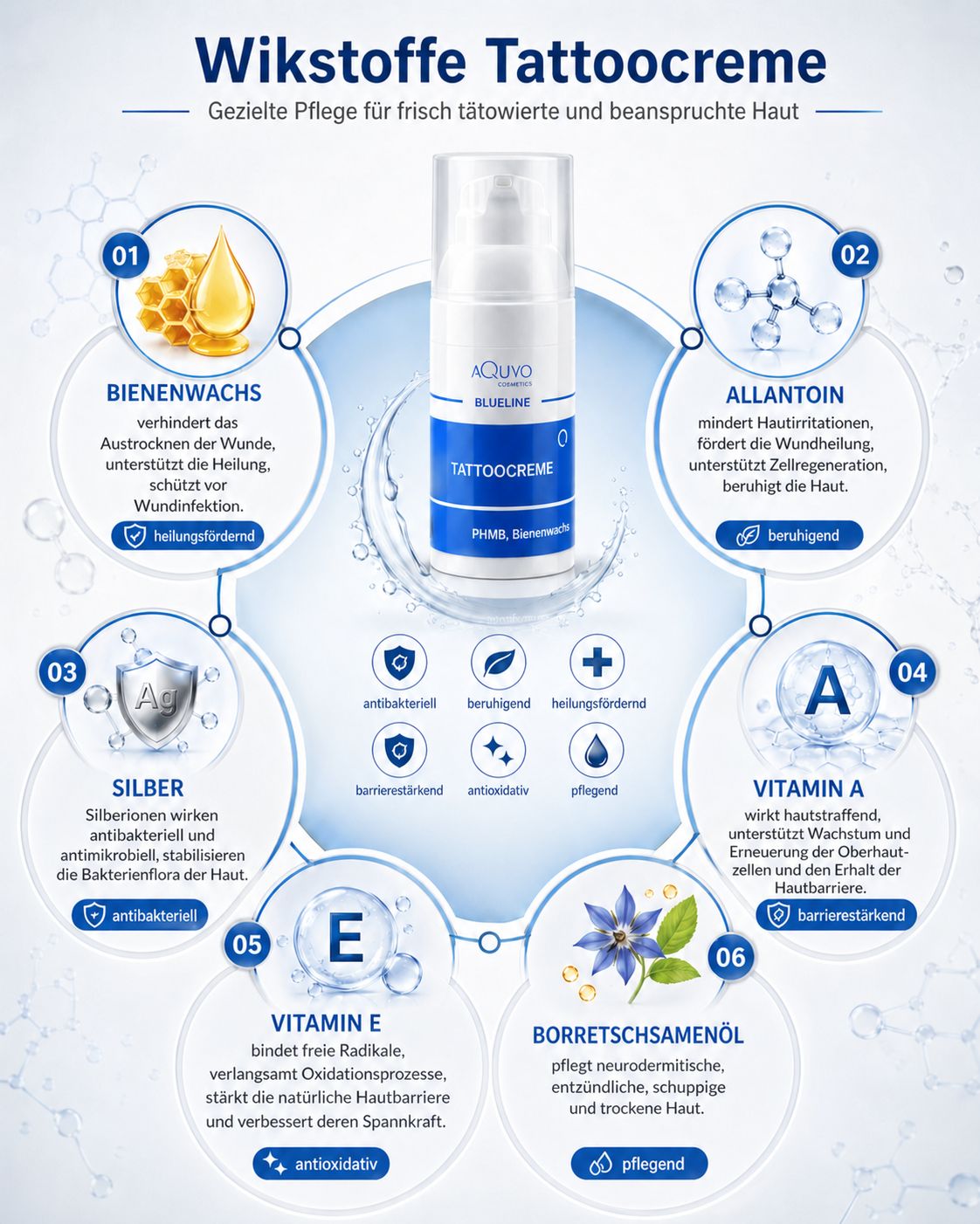 Blueline Tattoo Creme Flasche. Infografik mit Inhaltsstoffen: Bienenwachs, Allantoin, Silber, Vitamin A, Vitamin E, Borretschsaamenöl.