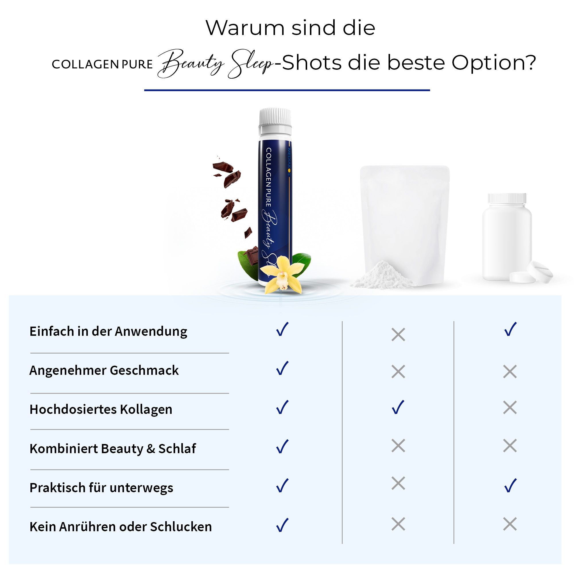 Vergleich von Trinkampullen mit Pulverbeutel und Tabletten. Checkmarks und X's bewerten Anwendung, Geschmack und Vorteile.