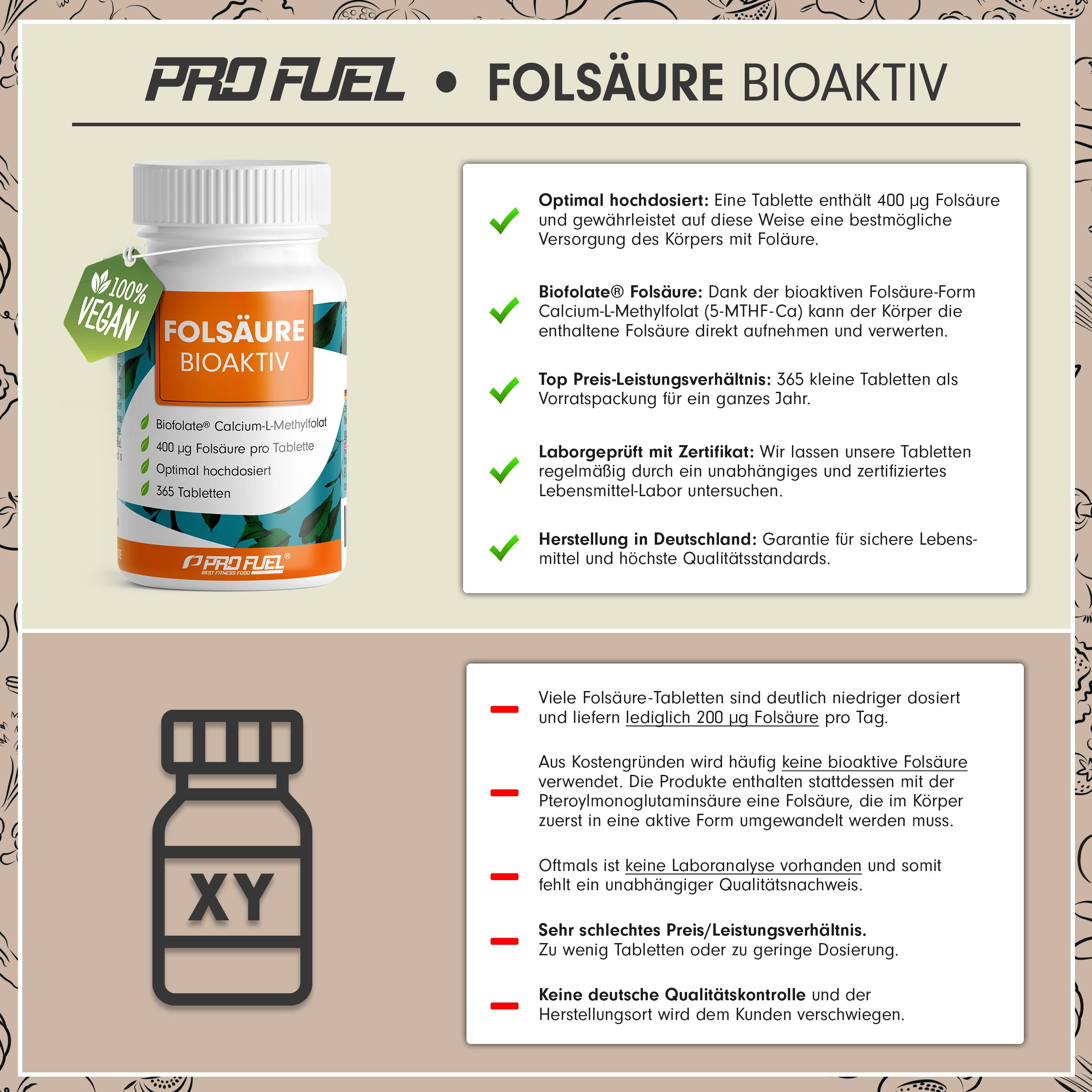 Infografik mit Folsäure BIOAKTIV Flasche. Vergleicht mit anderen Produkten und hebt Vorteile hervor.