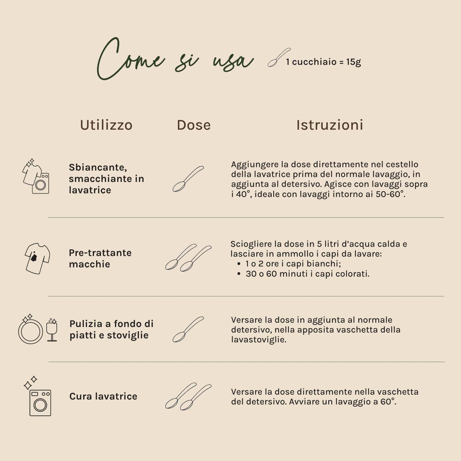 Anleitung für R5 Natriumpercarbonat: Symbole für Waschmaschine, Flecken, Geschirr, Waschmaschine.