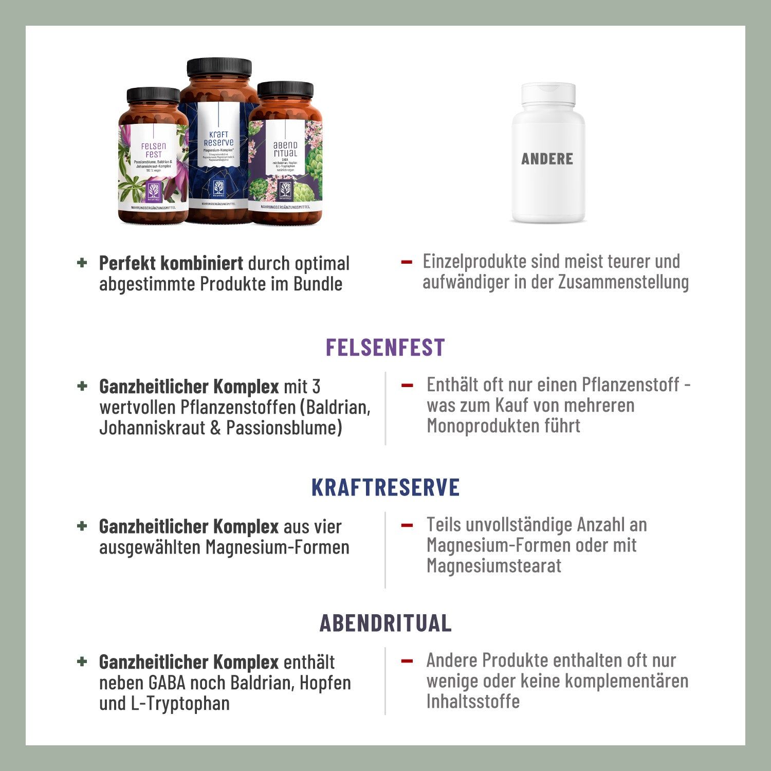 Infografik mit Text und Abbildungen. Produkte: FELSENFEST, KRAFT RESERVE, ABENDRITUAL. Vergleich von Einzel- und Kombiprodukten.