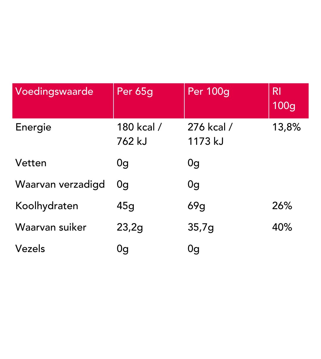 Nährwerttabelle in Rot und Weiß. Angaben zu Energie, Fett, Kohlenhydraten, Zucker und Ballaststoffen. Werte pro 65g und 100g.