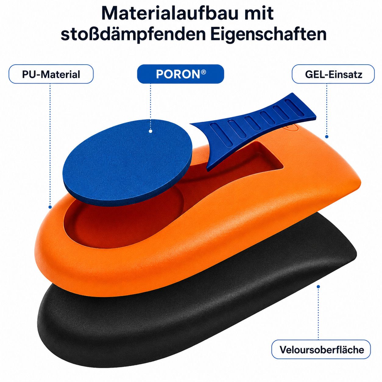 Aufbau einer Fußgewölbe-Halbsohle: PU-Material, PORON®, GEL-Einsatz, Velours-Oberfläche.