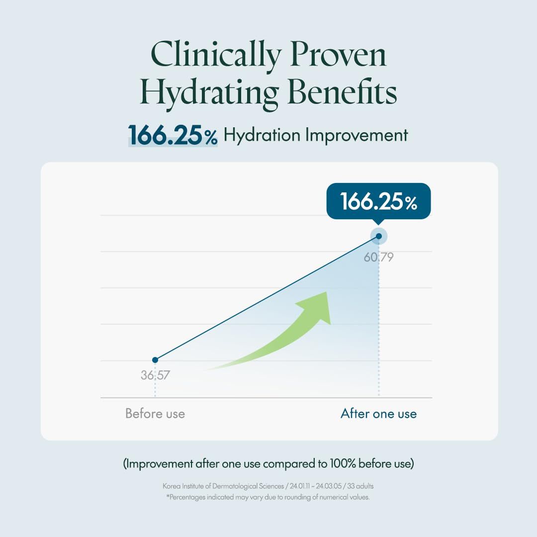 Grafik mit Diagramm. Aufschrift: 166,25% Hydratationsverbesserung. Diagramm zeigt Anstieg. Text: Vor und nach der Anwendung.