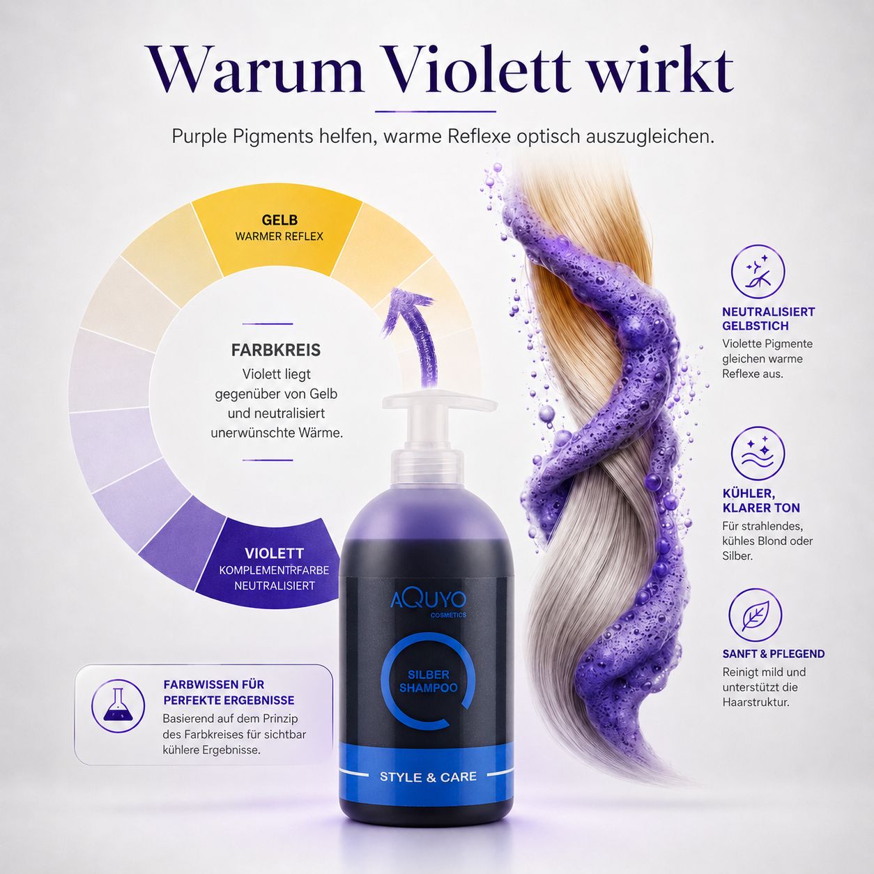 Shampoo-Flasche mit lila Flüssigkeit. Grafik: Farbkreis mit violetten Pigmenten. Text: Warum Violett wirkt. Produktname: Style & Care Silber Shampoo.