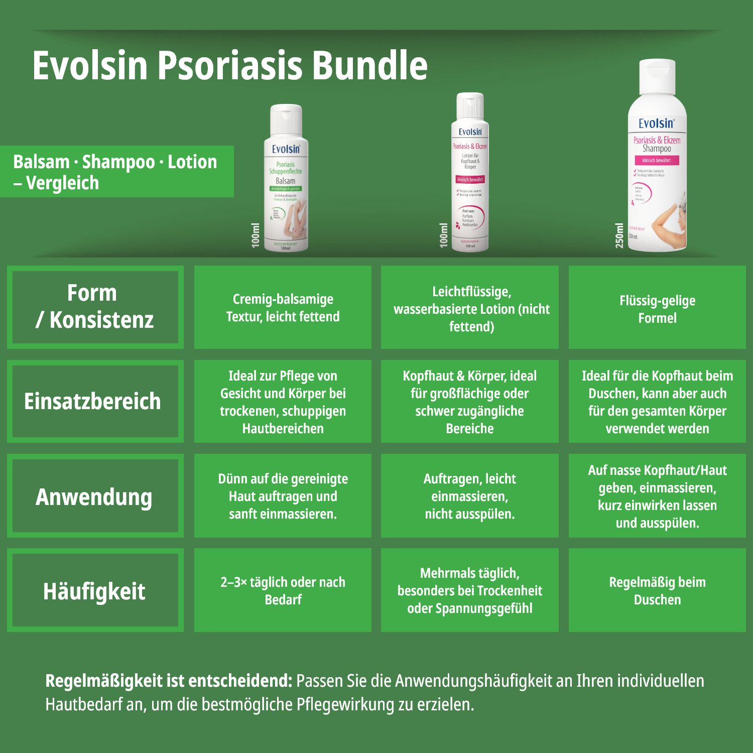 Evolsin® Psoriasis Intensiv Bundle (Balsam + Lotion + Shampoo) - gegen Juckreiz OHNE Kortison