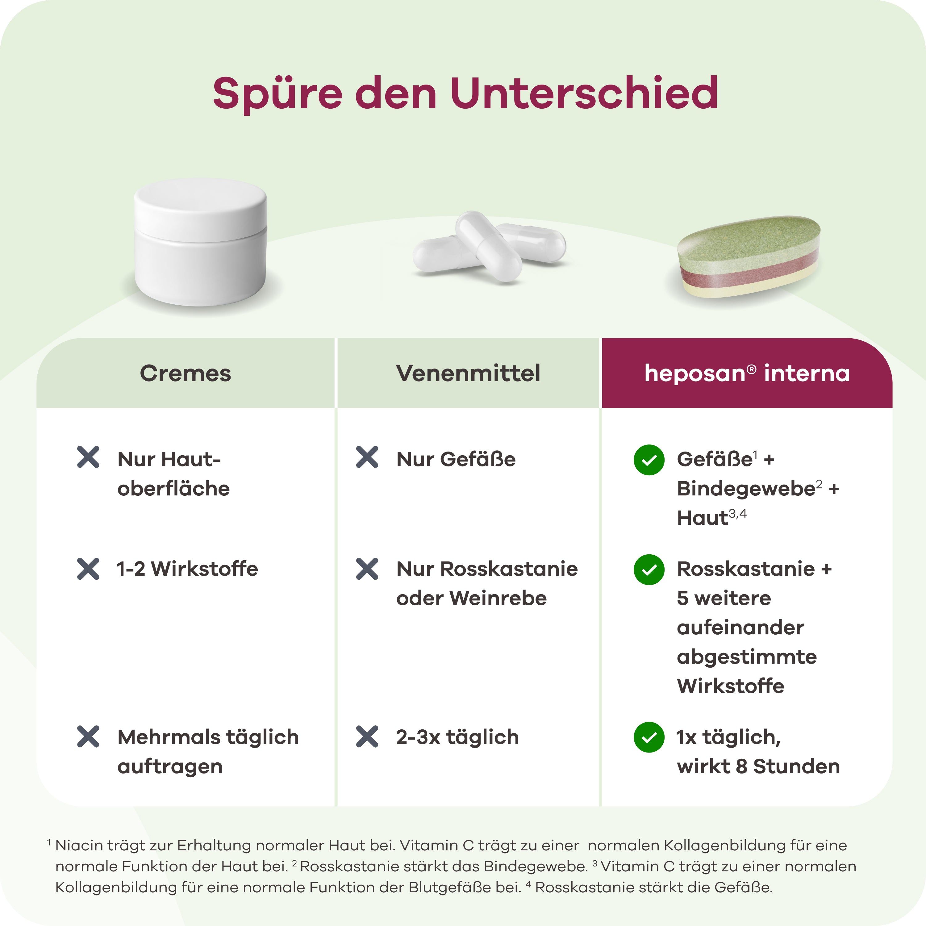 Vergleichstabelle: Cremes, Venenmittel und heposan® interna. Vorteile und Nachteile werden aufgelistet.