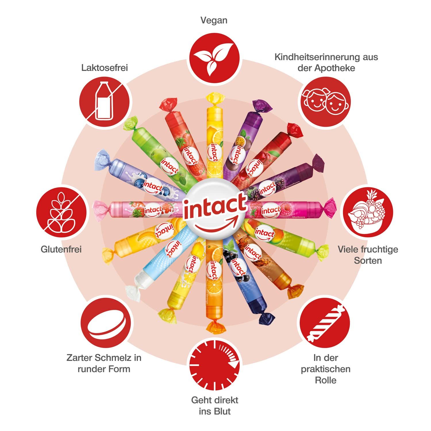 Kreisförmige Anordnung von Rollen Traubenzucker. In der Mitte: intact. Umrandet von Symbolen: vegan, glutenfrei, laktosefrei, etc.