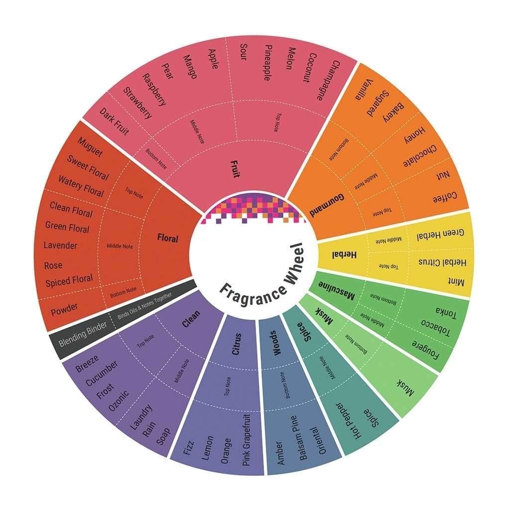 Duftrad mit Kategorien wie blumig, fruchtig, würzig. Enthält Informationen zu Duftnoten und deren Zuordnung.