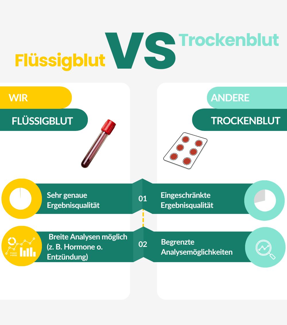 Vergleich Flüssigblut vs. Trockenblut. Diagramm mit Vor- und Nachteilen. Links: Flüssigblut, rechts: Trockenblut.