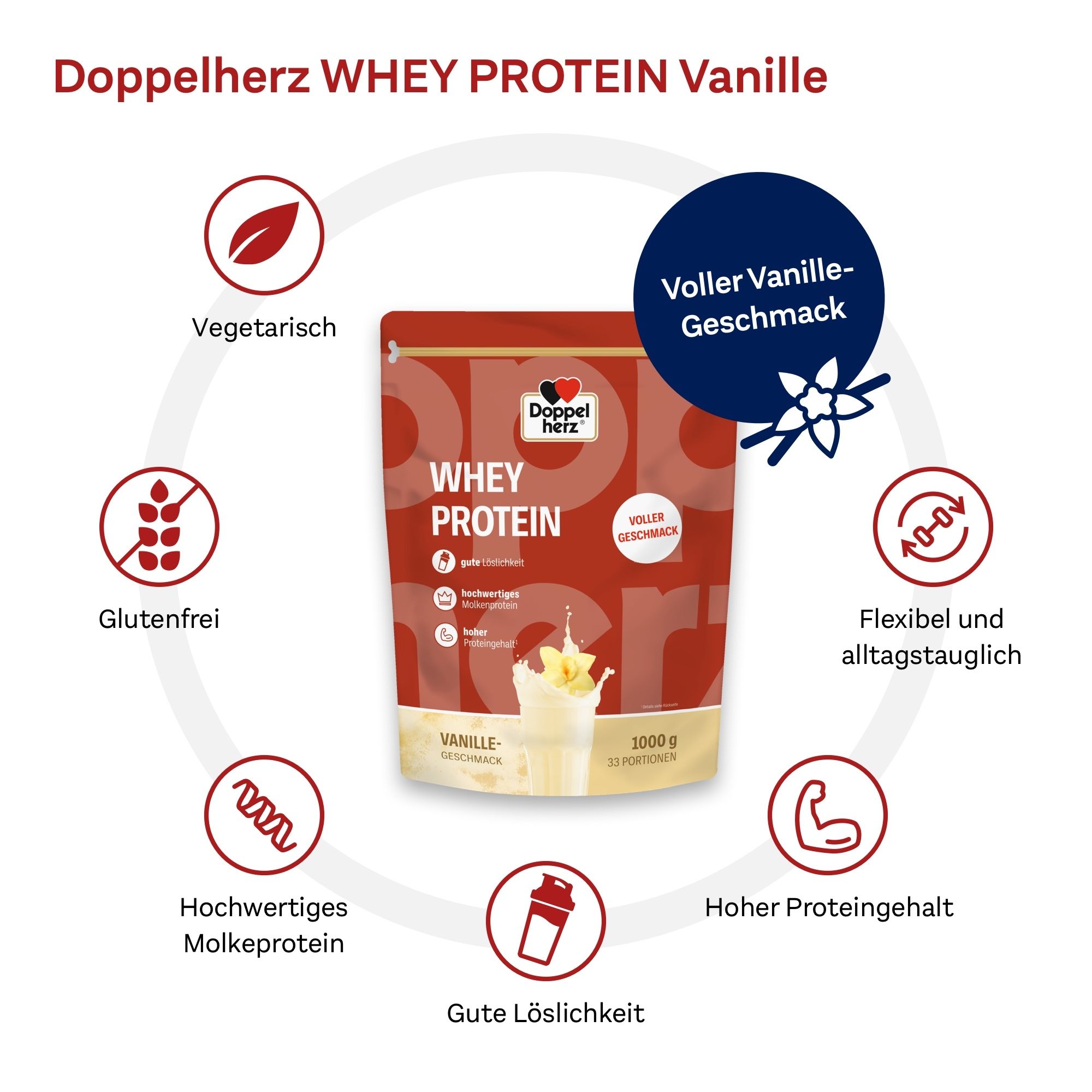 Produktabbildung mit Icons. Doppelherz WHEY PROTEIN Vanille. Enthält Informationen zu Inhaltsstoffen und Eigenschaften.