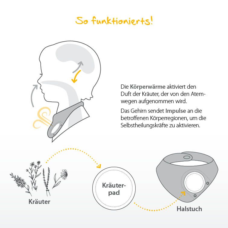 Grafische Darstellung der Funktionsweise. Halstuch mit Kräuterpad. Pfeile zeigen den Weg der Körperwärme und des Duftes der Kräuter.