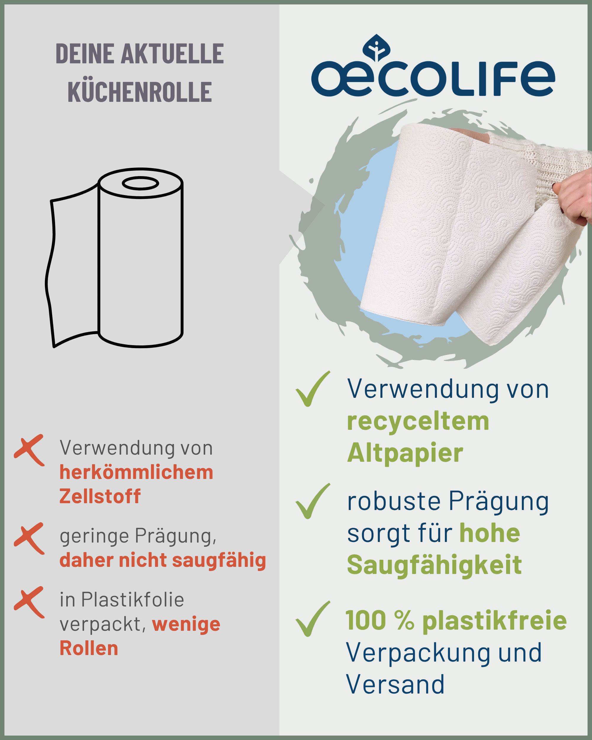 Infografik: Vergleich Küchentücher. Links: Skizze Rolle. Rechts: oecolife Küchentücher. Vorteile: Recyclingpapier, hohe Saugfähigkeit, plastikfreie Verpackung.