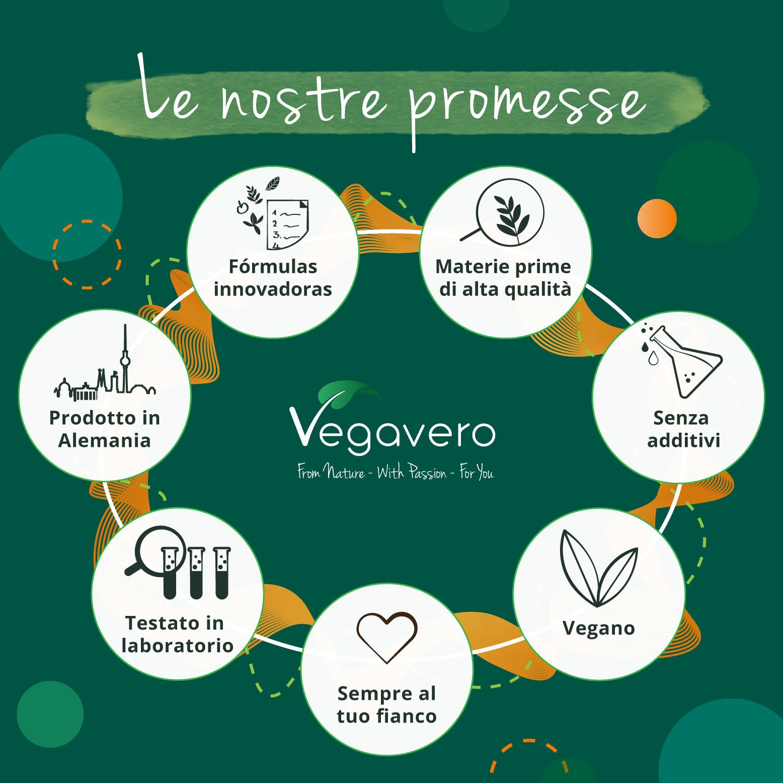 Infografica con promesse. Formule innovative, materie prime di alta qualità, senza additivi, vegano, testato in laboratorio, prodotto in Germania.