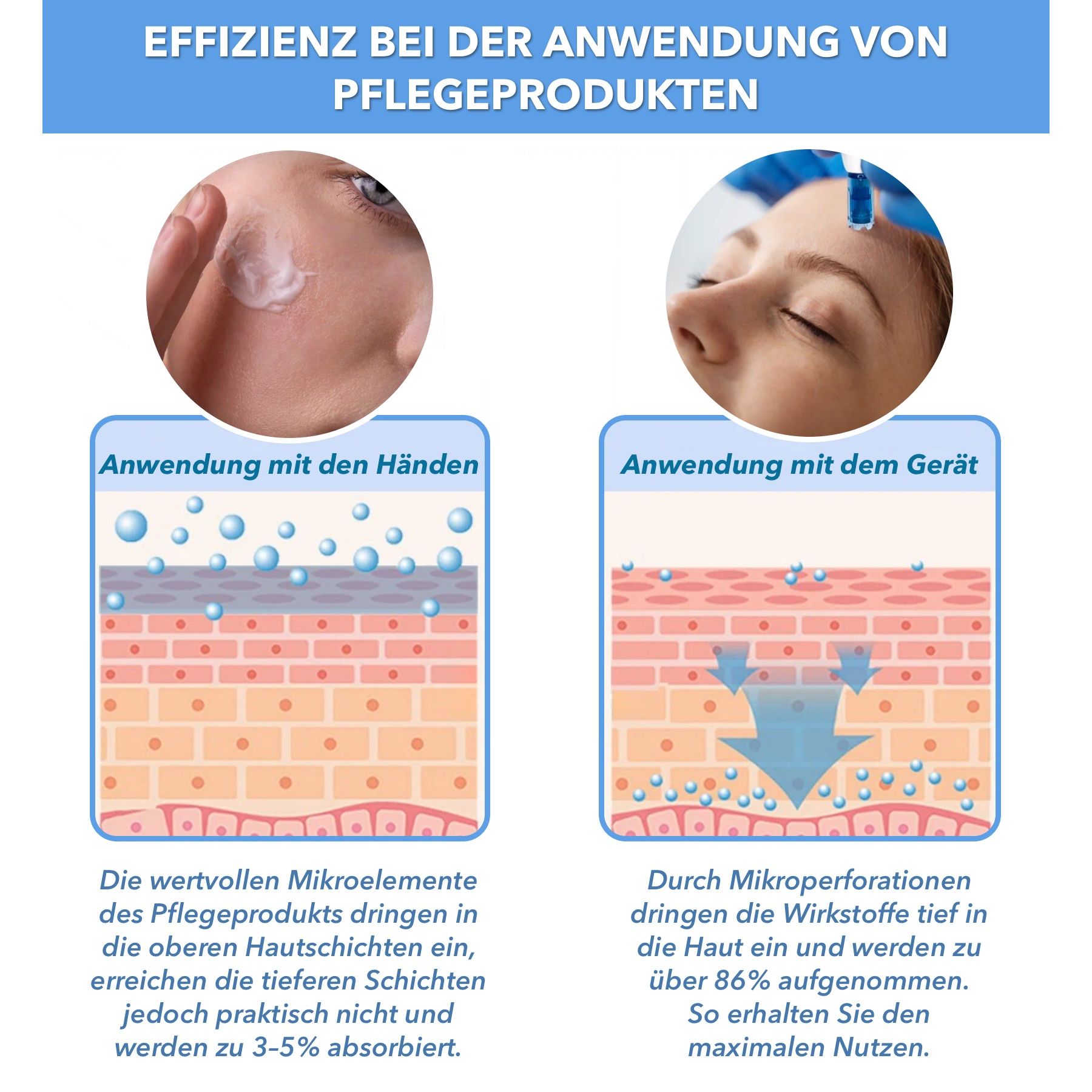 Hautmodell mit Anwendung von Pflegeprodukten. Text: Anwendung mit Händen vs. Gerät. Mikroperforation für maximale Aufnahme.