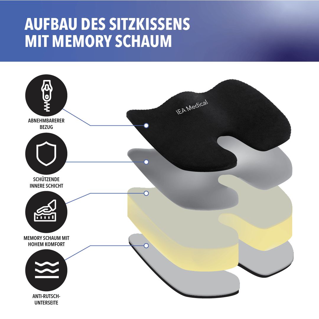 Aufbau des Sitzkissens mit Memory-Schaum. Abnehmbarer Bezug, Schutz, Memory-Schaum, Anti-Rutsch-Unterseite. IEA Medical.