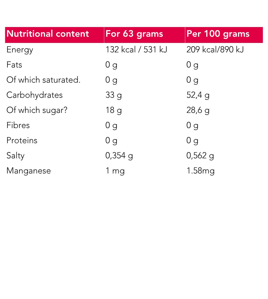 Nährwerttabelle. Angaben pro 63g und 100g. Energie, Fette, Kohlenhydrate, Zucker, Ballaststoffe, Eiweiß, Salz, Mangan. Text in roter Schrift.