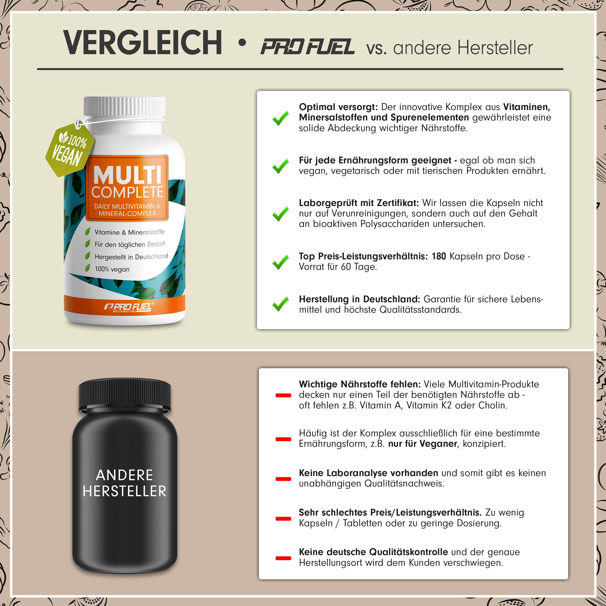 Vergleich: ProFuel vs. andere Hersteller. ProFuel: Weiße Flasche, MULTI COMPLETE. Andere Hersteller: Schwarze Flasche. Textliche Gegenüberstellung.