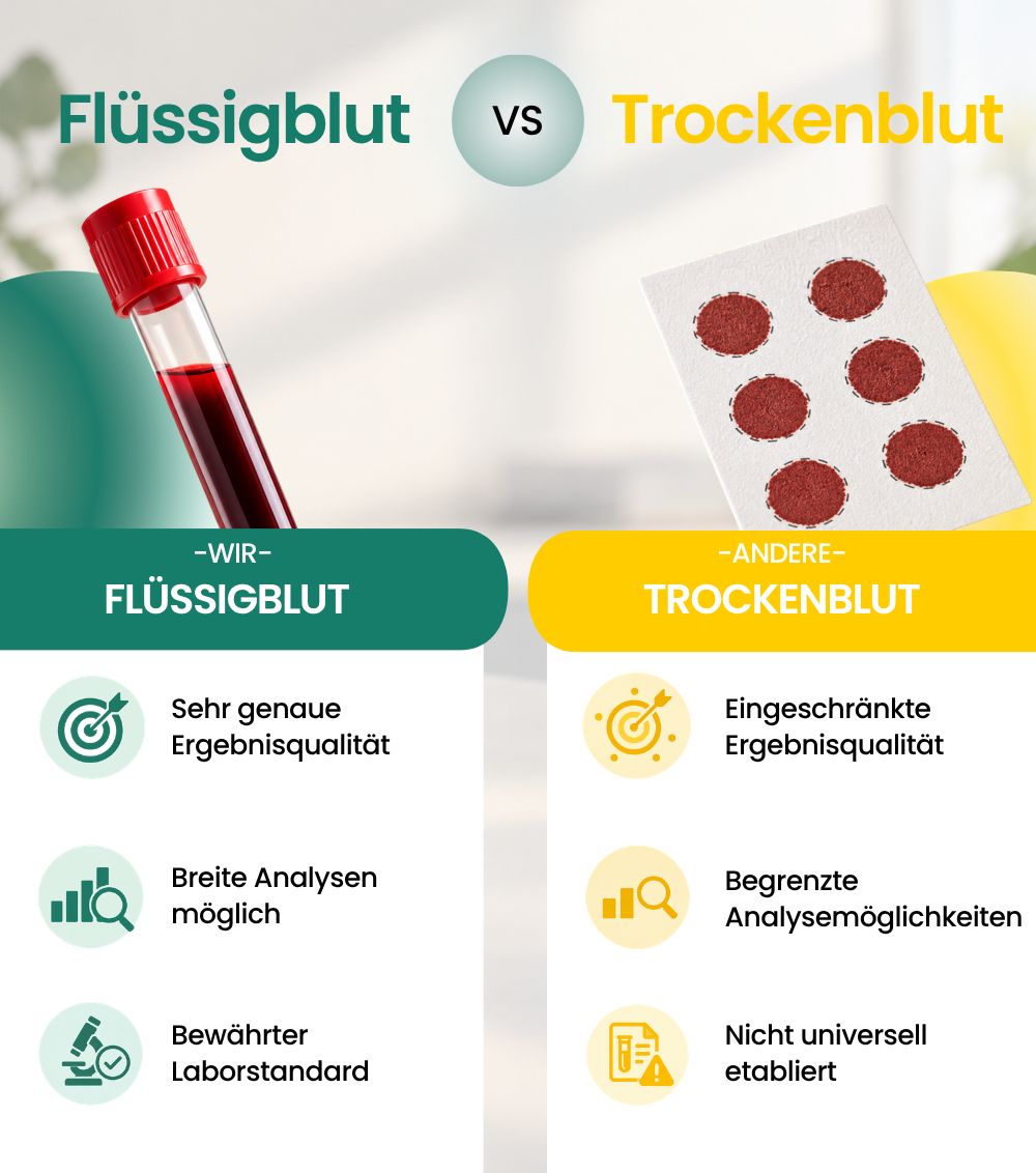 Vergleich: Flüssigblut für genaue Ergebnisse vs. Trockenblut mit eingeschränkter Analyse.