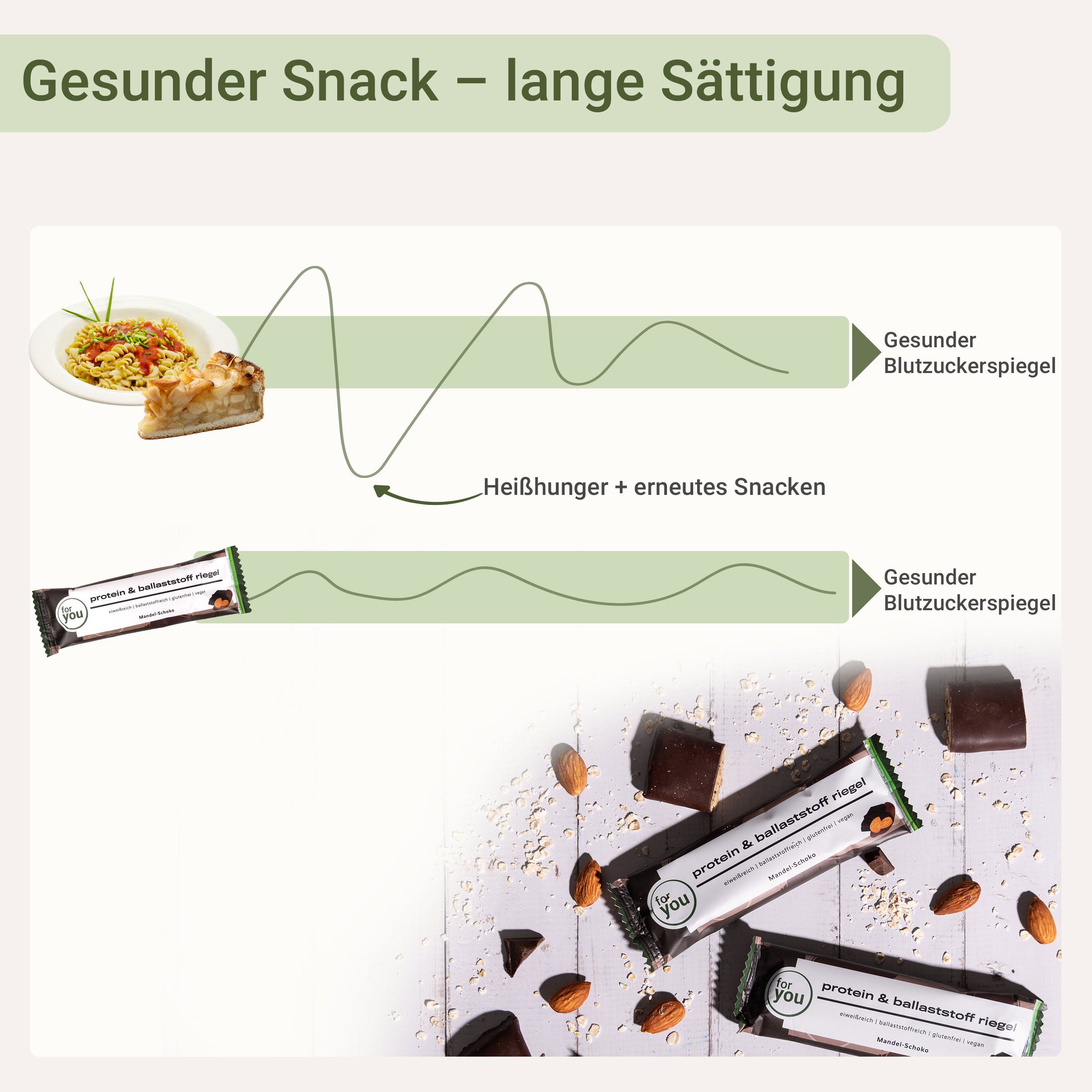 Grafik zeigt zwei Blutzuckerspiegel-Kurven. Eine zeigt starke Schwankungen, die andere einen stabilen Verlauf nach dem Verzehr eines Proteinriegels.