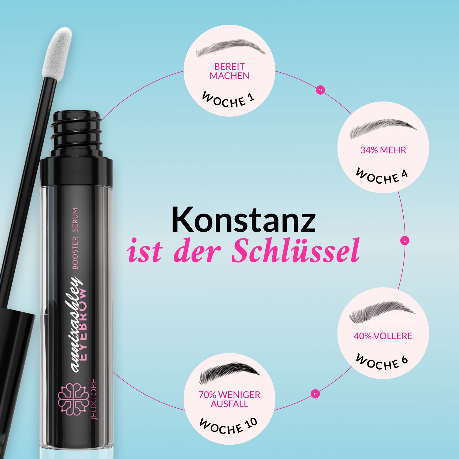 Augenbrauenserum mit Applikator. Text: Konstanz ist der Schlüssel. Diagramm mit Wochenangaben und Ergebnissen.