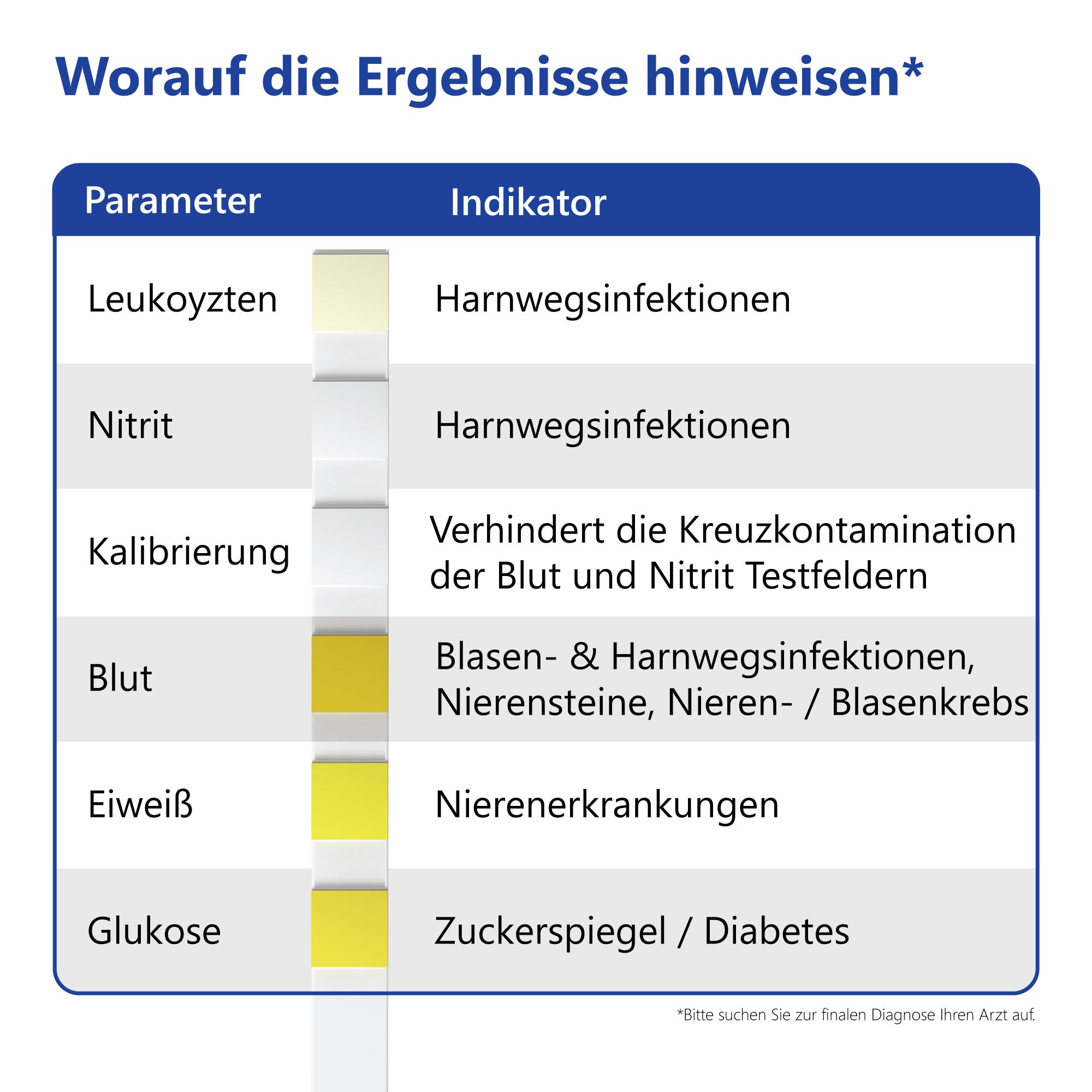 LuxmedIQ Urin Teststreifen für 5 Parameter - Blasen- & Harnwegsentzündungen