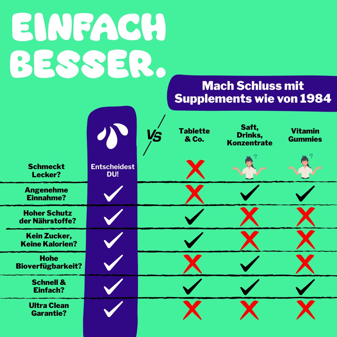 Infografik: Vergleich von Tabletten, Saft, Vitamin-Gummis und LIQUITS. Grüne Haken und rote Kreuze.