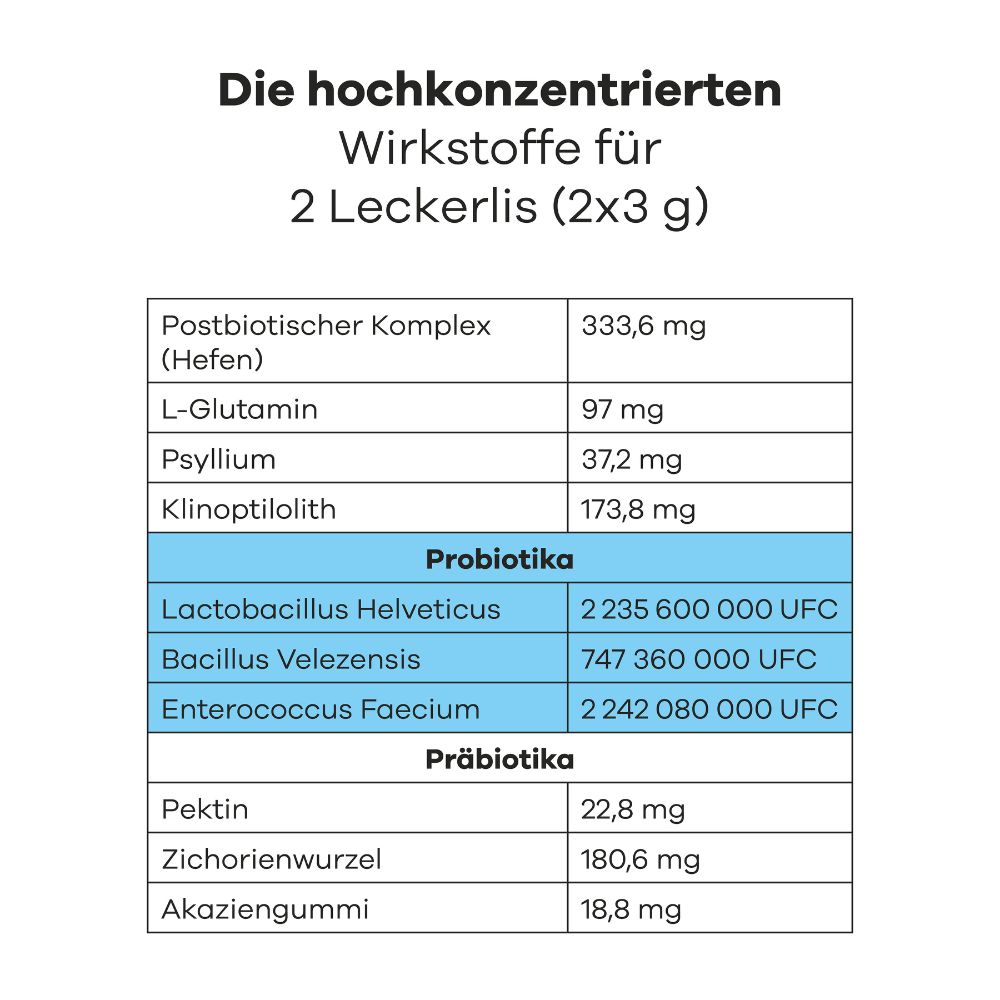 Tabelle mit Inhaltsstoffen für 2 Leckerlis: Postbiotischer Komplex, L-Glutamin, Psyllium, Klinoptilolith, Probiotika, Präbiotika.