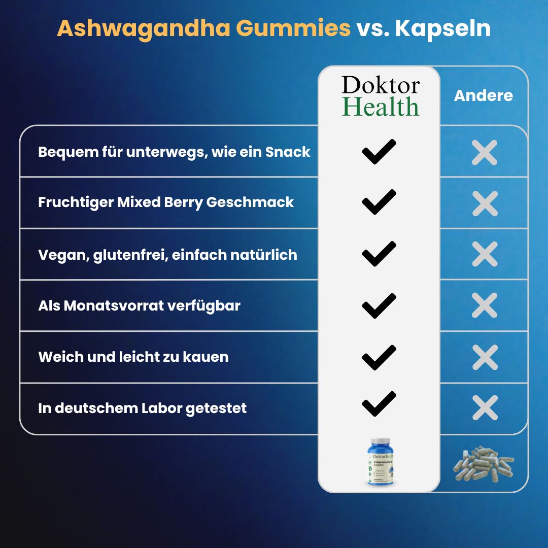 Vergleich: Ashwagandha Gummies vs. Kapseln. Vorteile: Unterwegs, Geschmack, vegan, Monatsvorrat, weich, in Labor getestet.