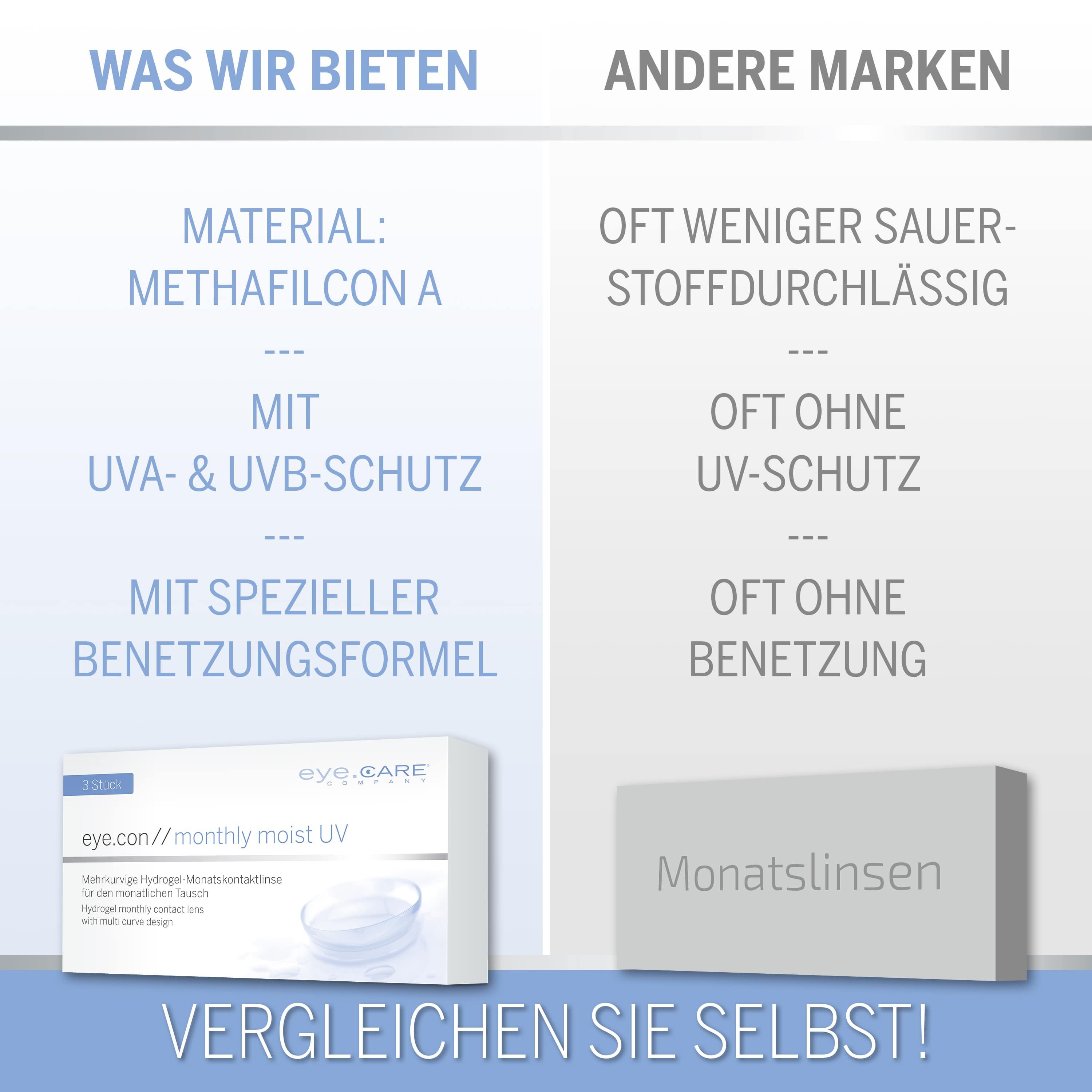 Vergleich von eye.con monthly moist UV mit anderen Marken. Hervorhebung von Material, UV-Schutz und Benetzung.