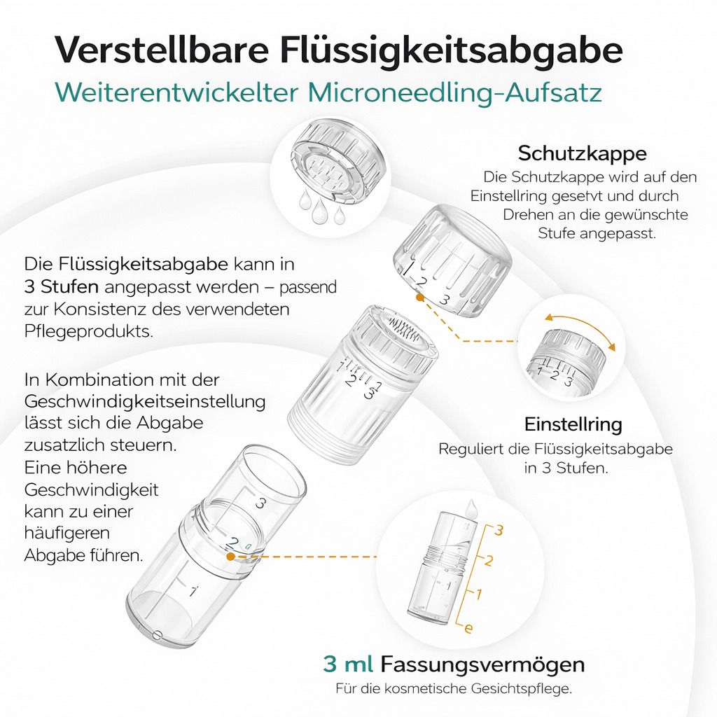 Infografik: Microneedling-Aufsatz mit Komponenten und Funktionen. Einstellring, Schutzkappe, Flüssigkeitsabgabe.
