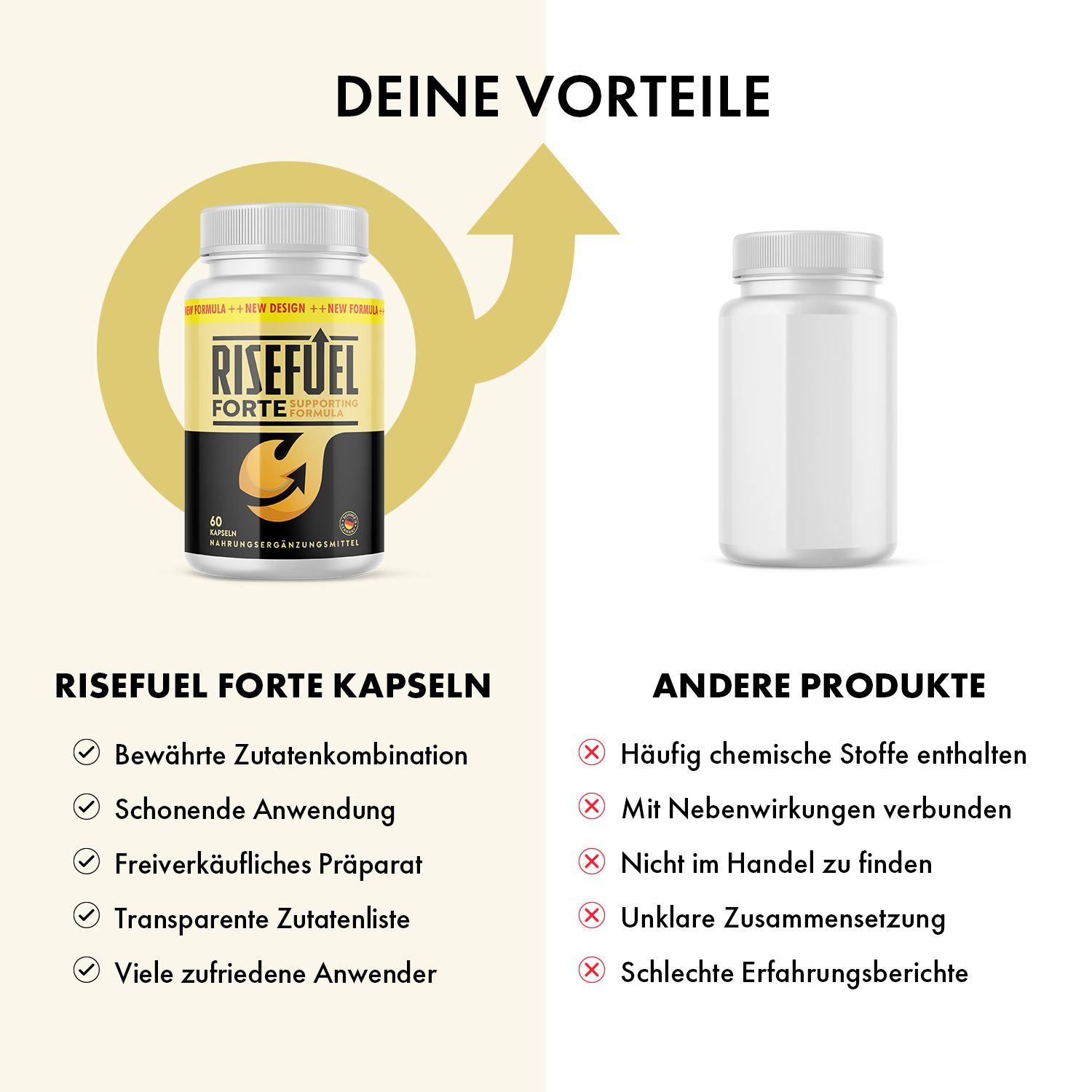 Aufteilung: RISEFUEL FORTE Kapseln und andere Produkte. RISEFUEL: Behälter, gelb-schwarzes Etikett. Andere Produkte: leeres Behälter. Text und Häkchen/Kreuz.