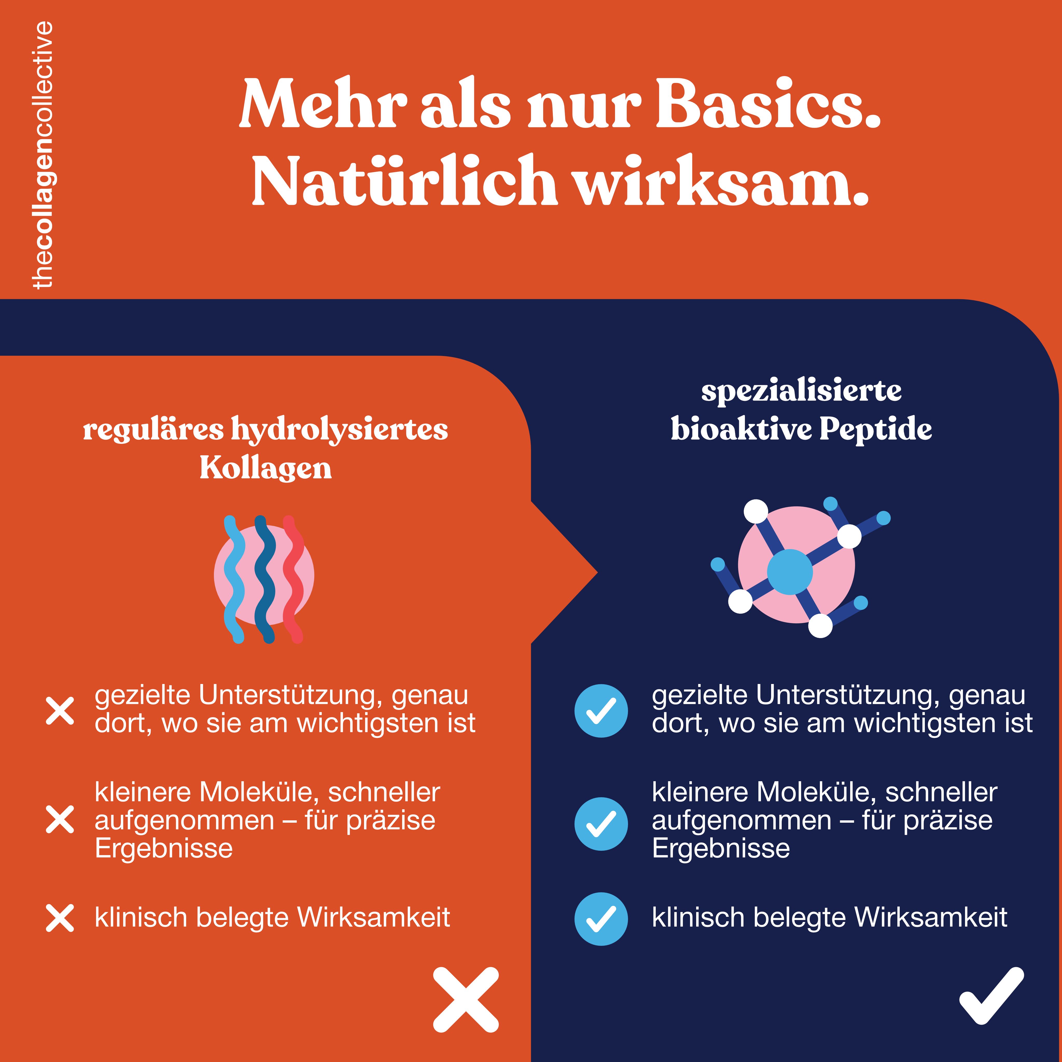 Infografik mit Text: Mehr als nur Basics. Natürlich wirksam. Vergleicht reguläres und spezialisiertes Kollagen.