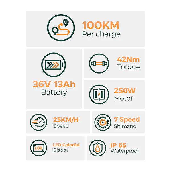 Infografik mit technischen Daten: Reichweite 100 km, 36V 13Ah Batterie, 250W Motor, 25 km/h Geschwindigkeit, 7-Gang Shimano, LED-Display, IP65.