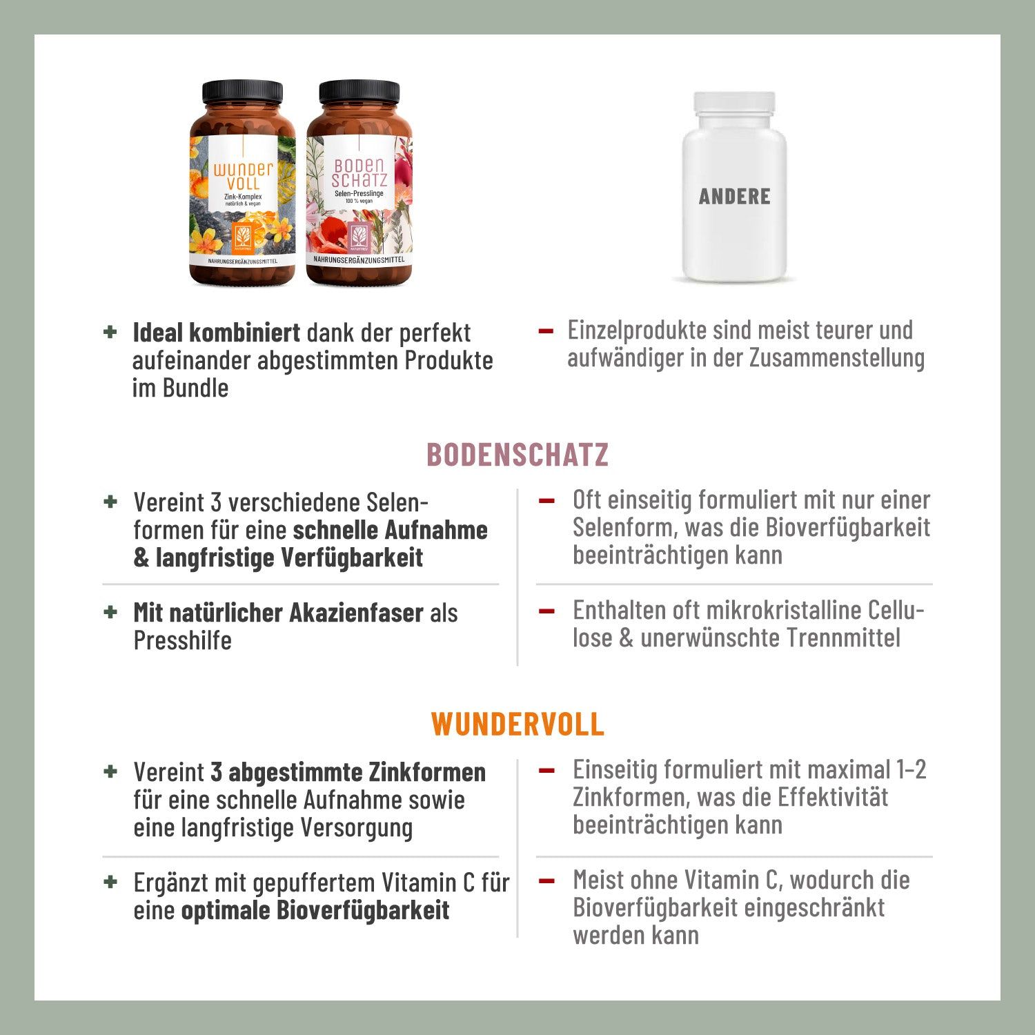 Infografik mit Vorteilen von "Bodenschatz" und "Wunder Voll". Beschreibt die Vorteile der Produkte und die Inhaltsstoffe. Enthält Logos und Text.