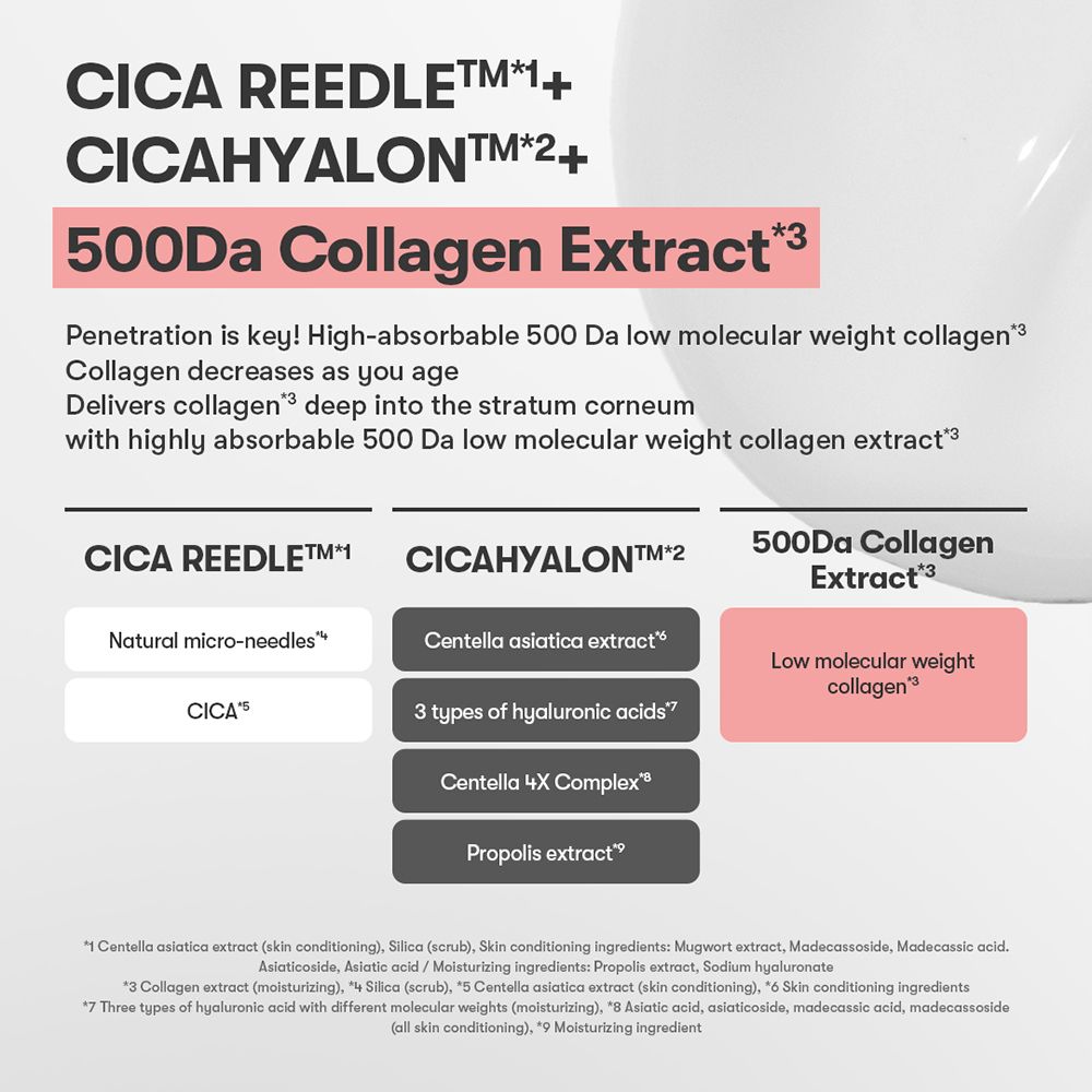 Text-Infografik mit CICA REEDLE, CICAHYALON und 500Da Kollagenextrakt. Enthält Details zu Inhaltsstoffen wie CICA und Hyaluronsäure.