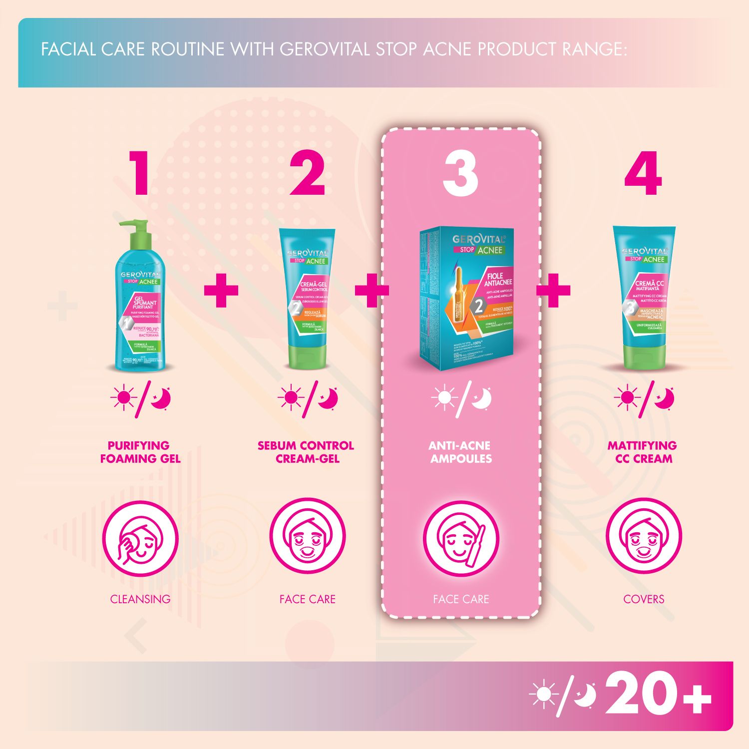 Grafische Darstellung einer Gesichtspflege-Routine mit Produkten von Gerovital Stop Acne.