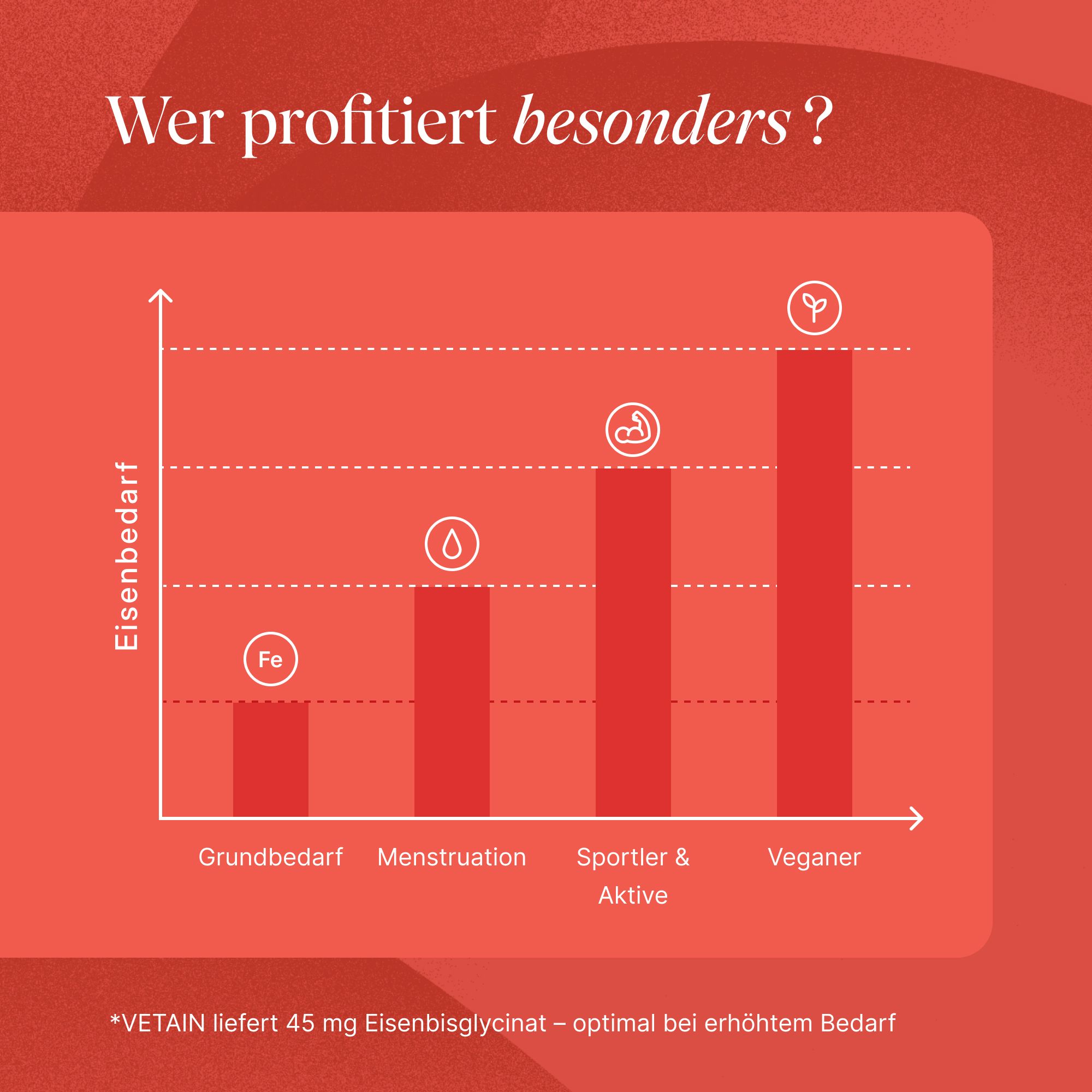 Diagramm: Eisenbedarf. Grundbedarf, Menstruation, Sportler, Veganer. Text: Wer profitiert besonders? VETAIN liefert 45mg Eisen.