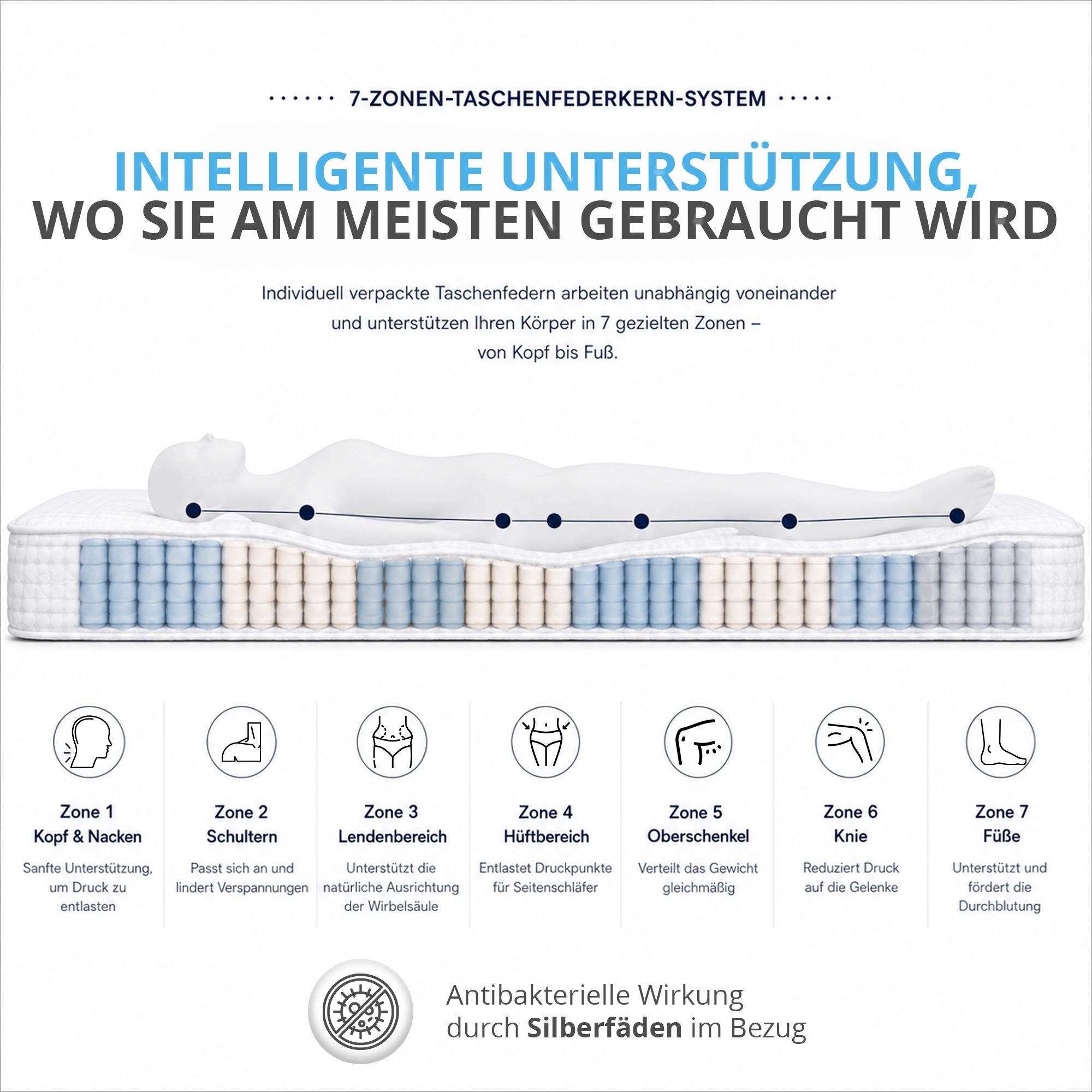 Schnittansicht einer Matratze, die die 7 Zonen-Taschenfederkern-Unterstützung zeigt.