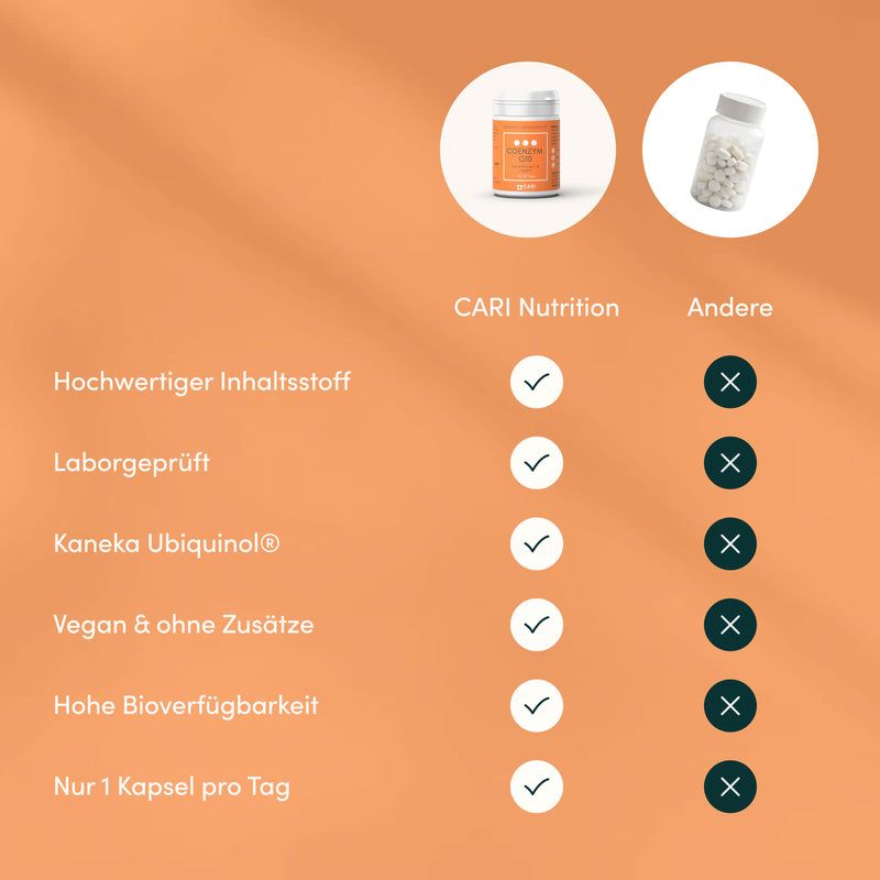 Vergleichstabelle: CARI Nutrition Coenzym Q10 mit Kaneka Ubiquinol® vs. andere Produkte.