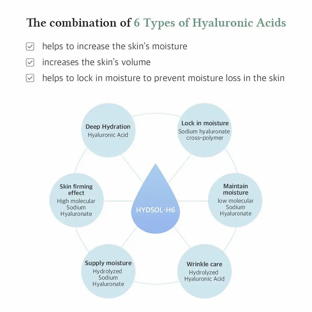 Grafik mit Tropfen und 6 Hyaluronsäuren. Texte: Deep Hydration, Lock in moisture, Maintain moisture, etc.
