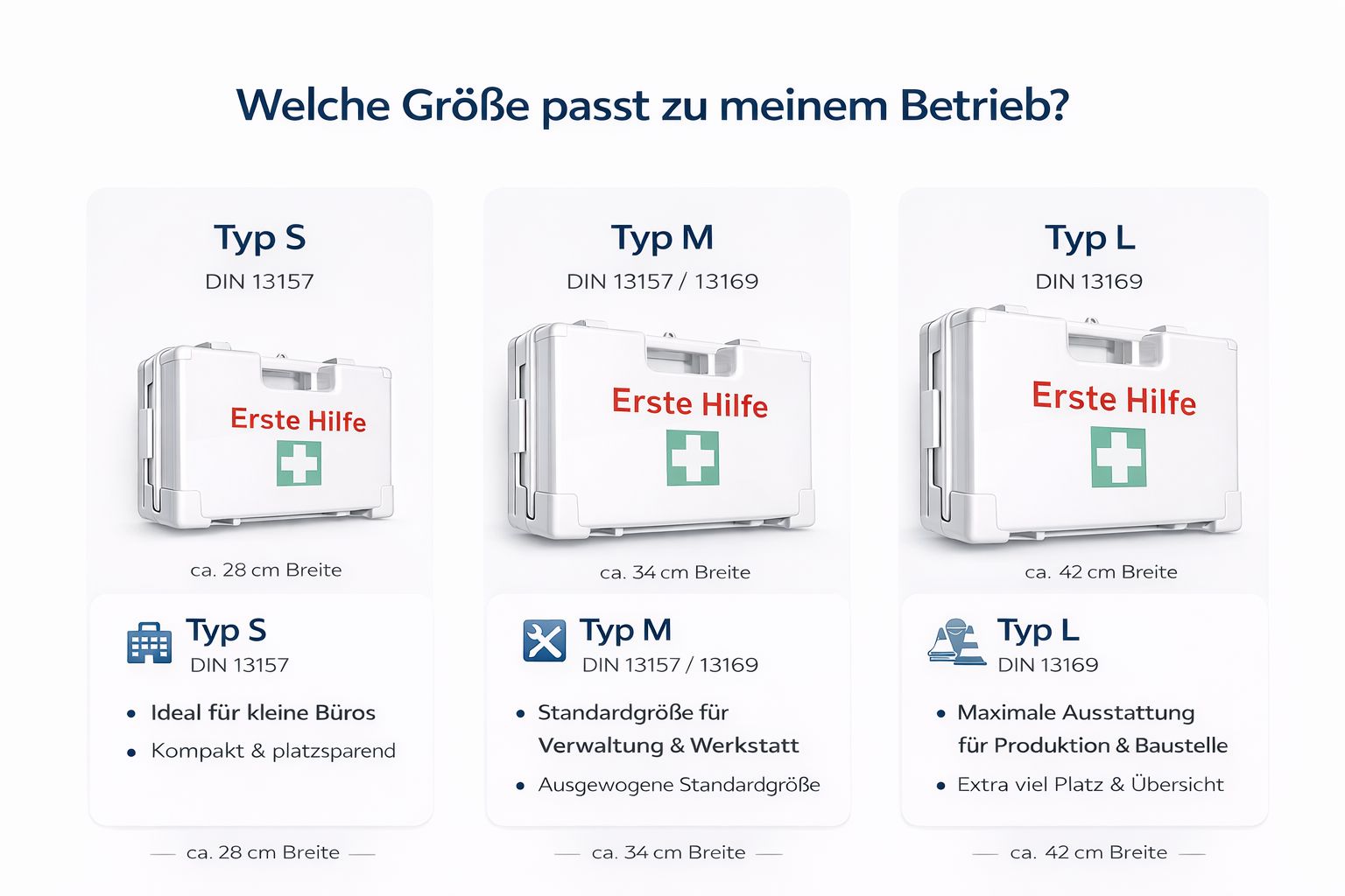 Vergleich von drei Erste-Hilfe-Koffern: S, M, L. Mit Größenangaben und Anwendungsbereichen.