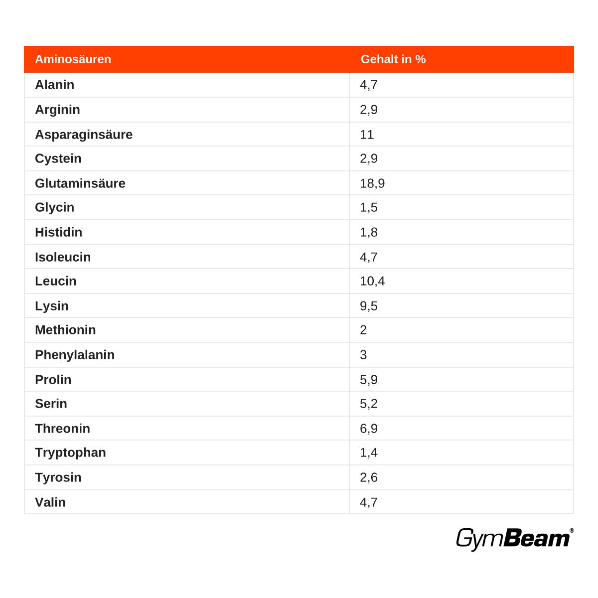 Aminosäurenprofil von GymBeam True Whey: Alanin, Arginin, Asparaginsäure, Cystein, Glutaminsäure, Glycin, Histidin, Isoleucin, Leucin, Lysin, Methionin, Phenylalanin, Prolin, Serin, Threonin, Tryptophan, Tyrosin, Valin.