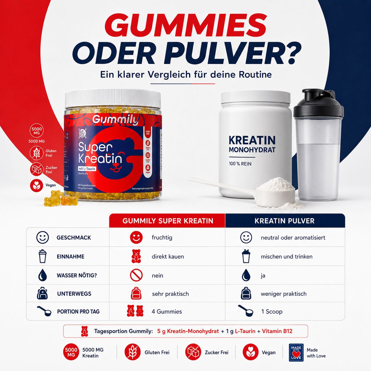Vergleich Gummily Super Kreatin Gummibärchen und Kreatin Pulver: Geschmack, Einnahme, praktisch, Portion.
