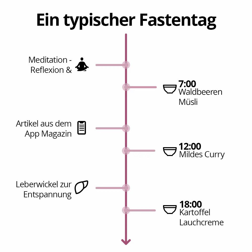 Infografik: Ein typischer Fastentag. Zeigt Aktivitäten und Mahlzeiten zu bestimmten Zeiten.