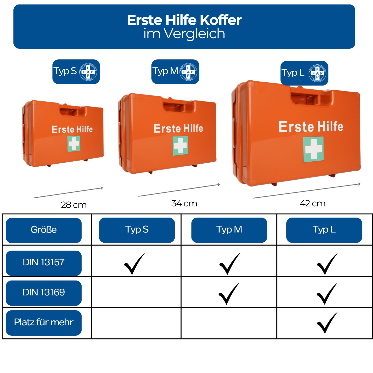 Vergleich von drei Erste Hilfe Koffern: Typ S, M, L. Größenangaben und DIN-Normen in Tabelle. Orange Koffer.